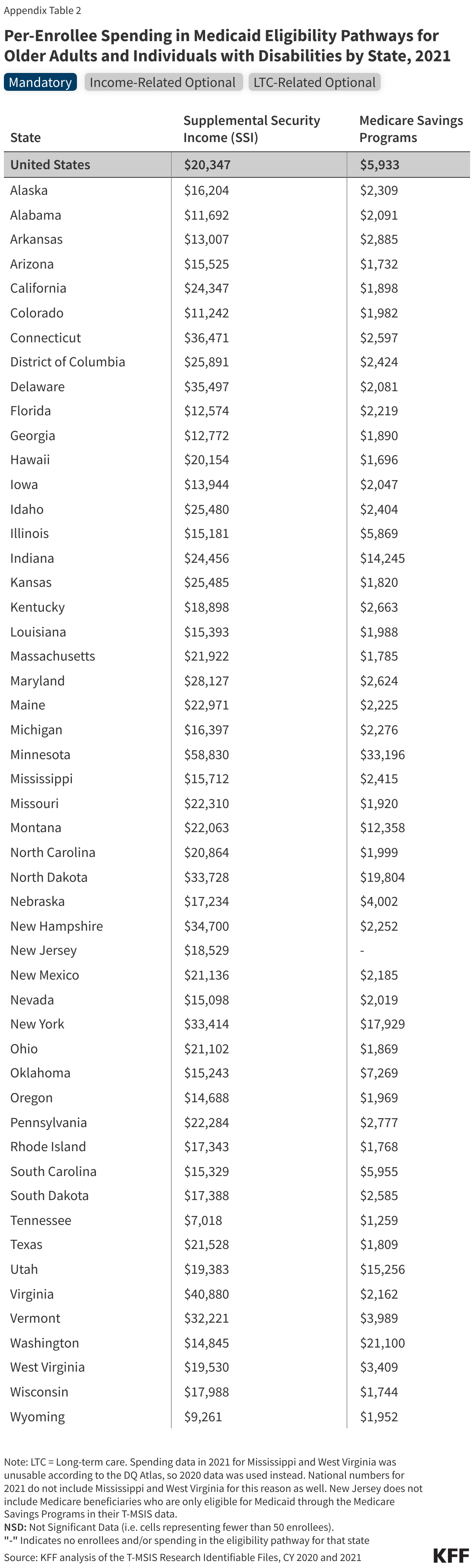 Per-Enrollee Spending in Medicaid Eligibility Pathways for Older Adults and Individuals with Disabilities by State, 2021 data chart