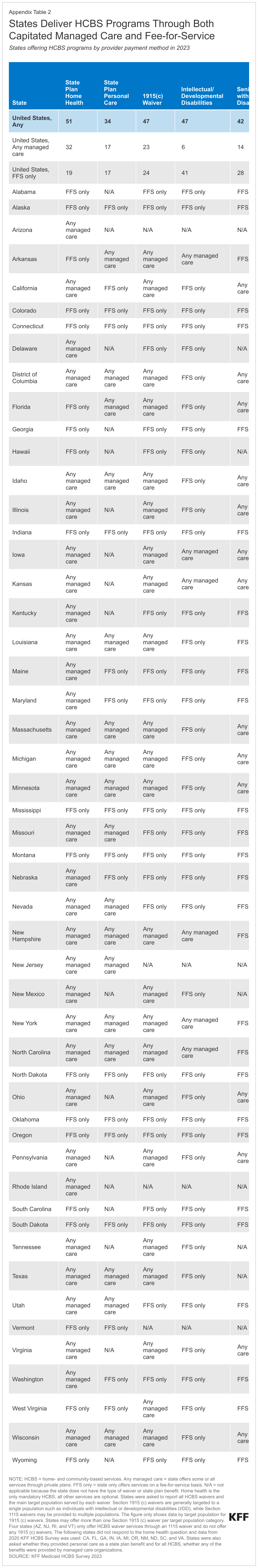 States Deliver HCBS Programs Through Both Capitated Managed Care and Fee-for-Service data chart