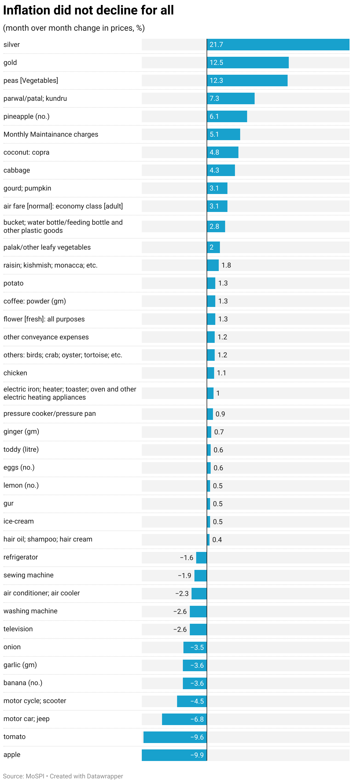 Inflation did not decline for all (Bar Chart)