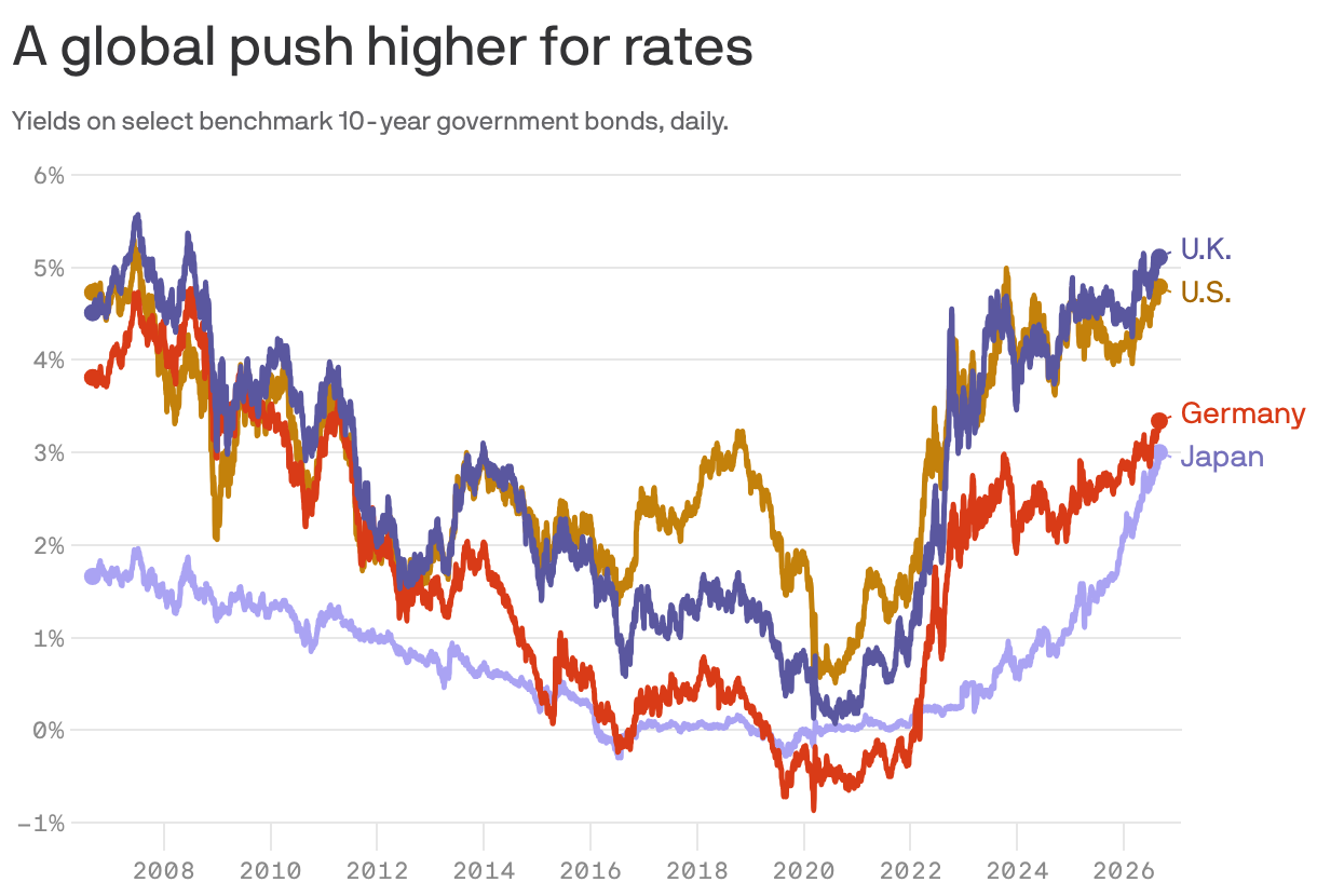 A global push higher for rates 