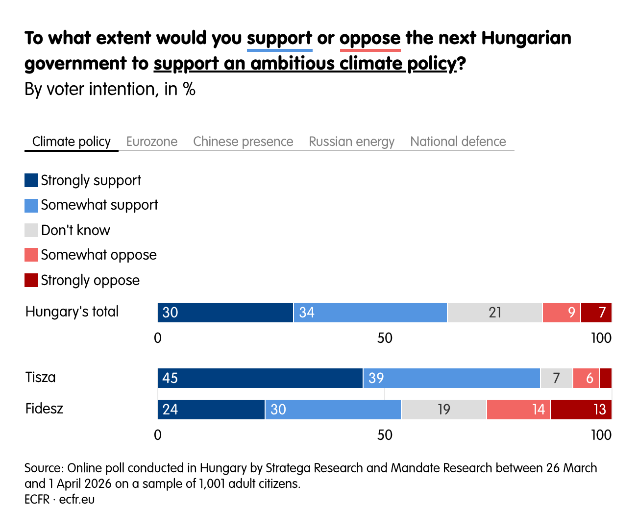 To what extent would you support or oppose the next Hungarian government to support an ambitious climate policy? 