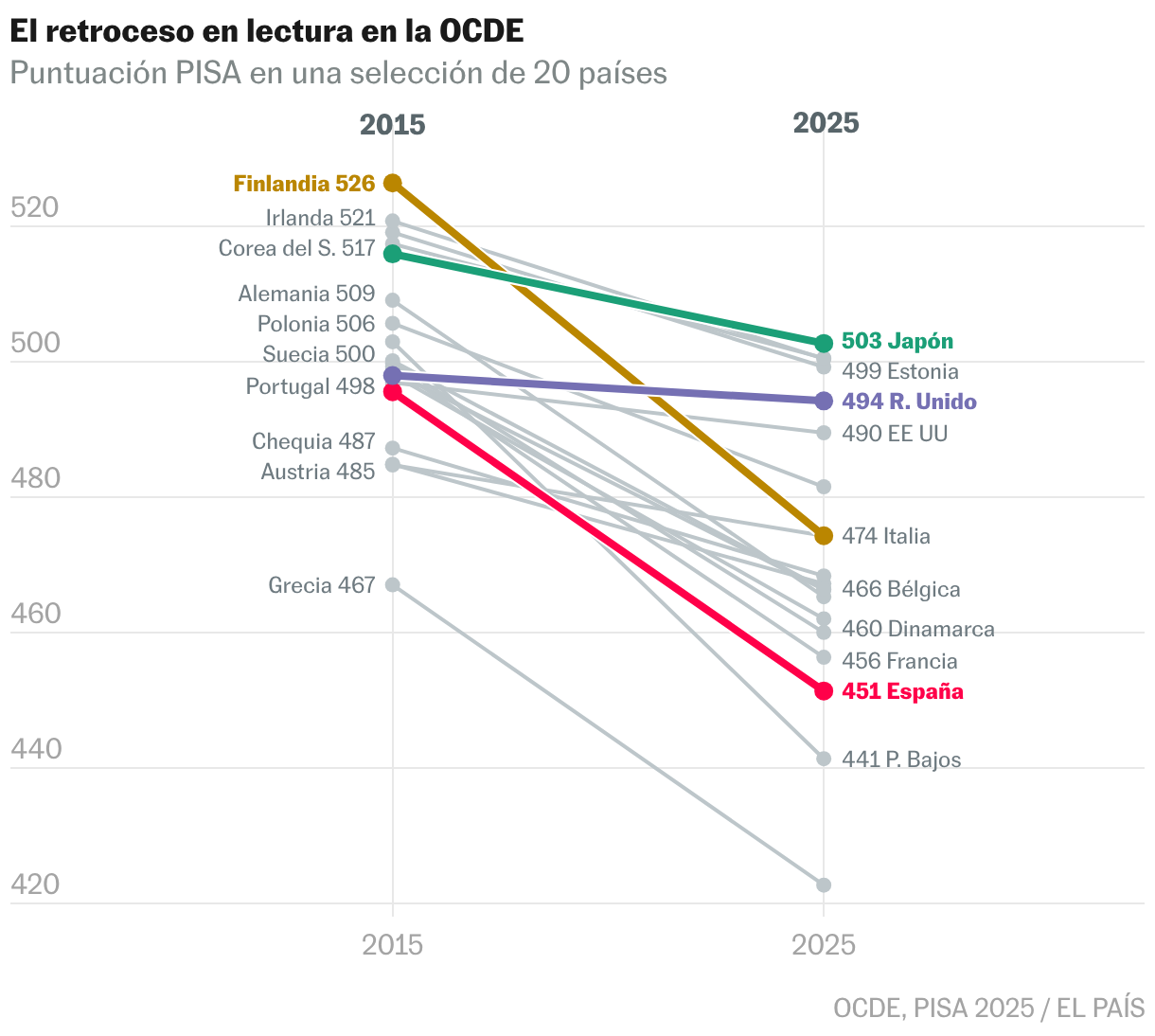 Puntuaciones de lectura en 2015 y 2025. Selección de 16 países de la UE, más Reino Unido, Estados Unidos, Japón y Corea del Sur. España pasa de 496 a 451. Descienden las medias de todos los países seleccionados. Estimaciones puntuales. Estados Unidos y Países Bajos presentan advertencias de muestreo en 2025.