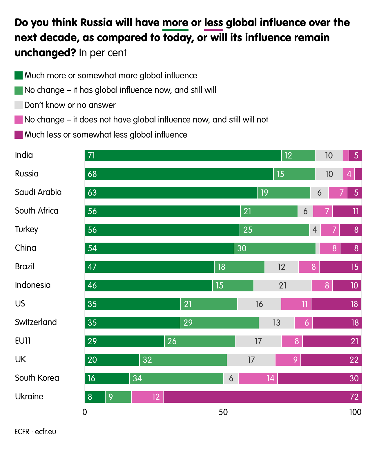 Do you think Russia will have more or less global influence over the next decade, as compared to today, or will its influence remain unchanged?