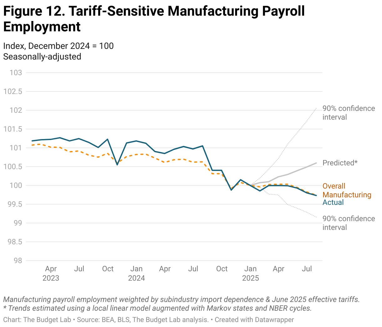 Figure 12. Tariff-Sensitive Manufacturing Payroll Employment (Line chart)
