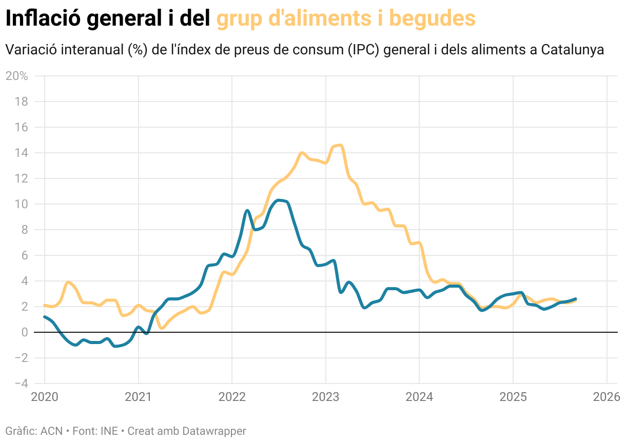 Inflació general i del grup d'aliments i begudes (Line chart)