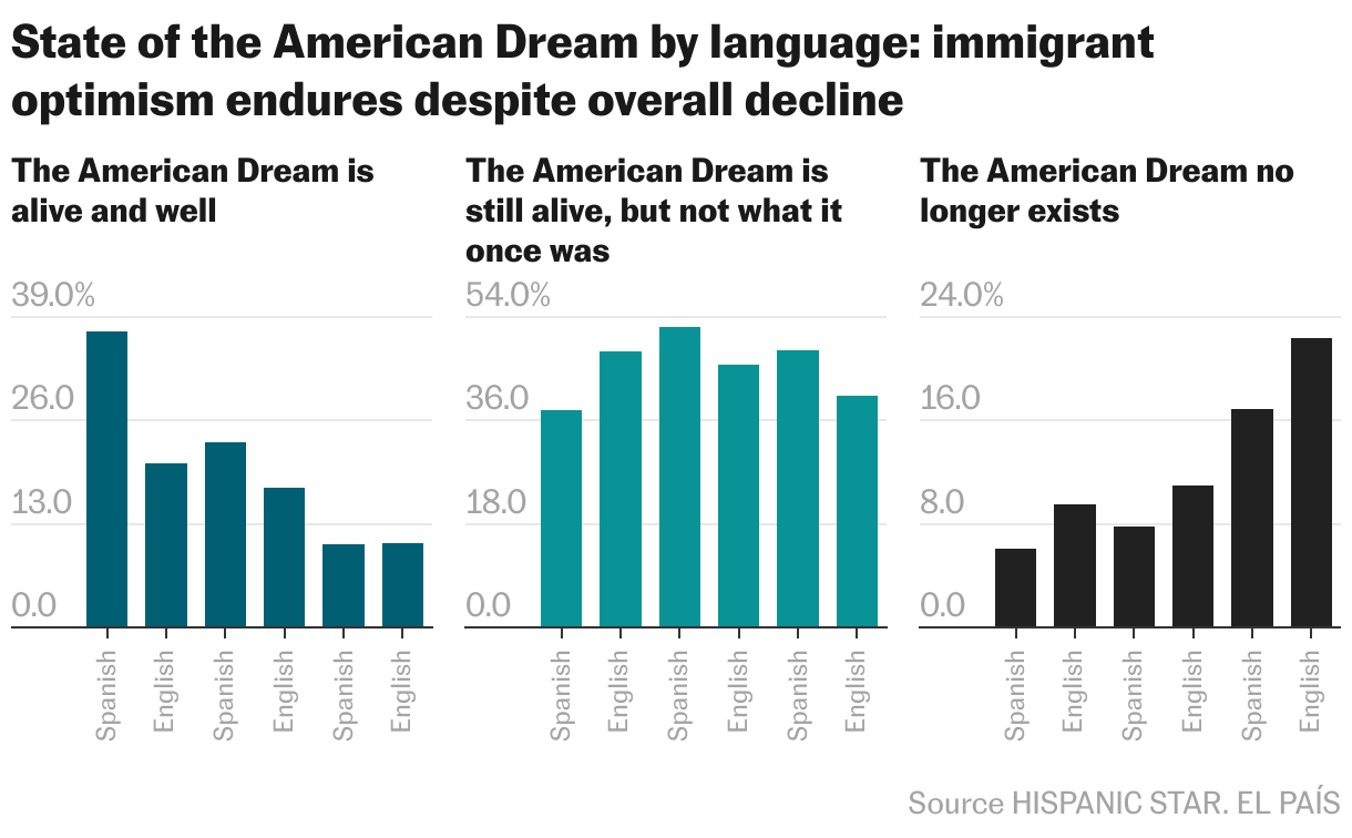 State of the “american dream” by language: immigrant optimism endures despite overall decline (Columnas múltiples)