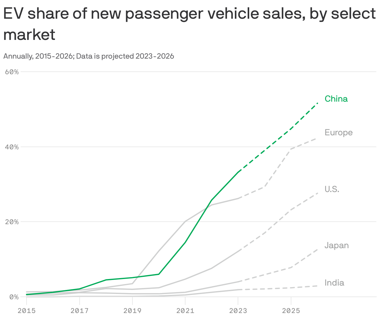 EV share of new passenger vehicle sales, by select market