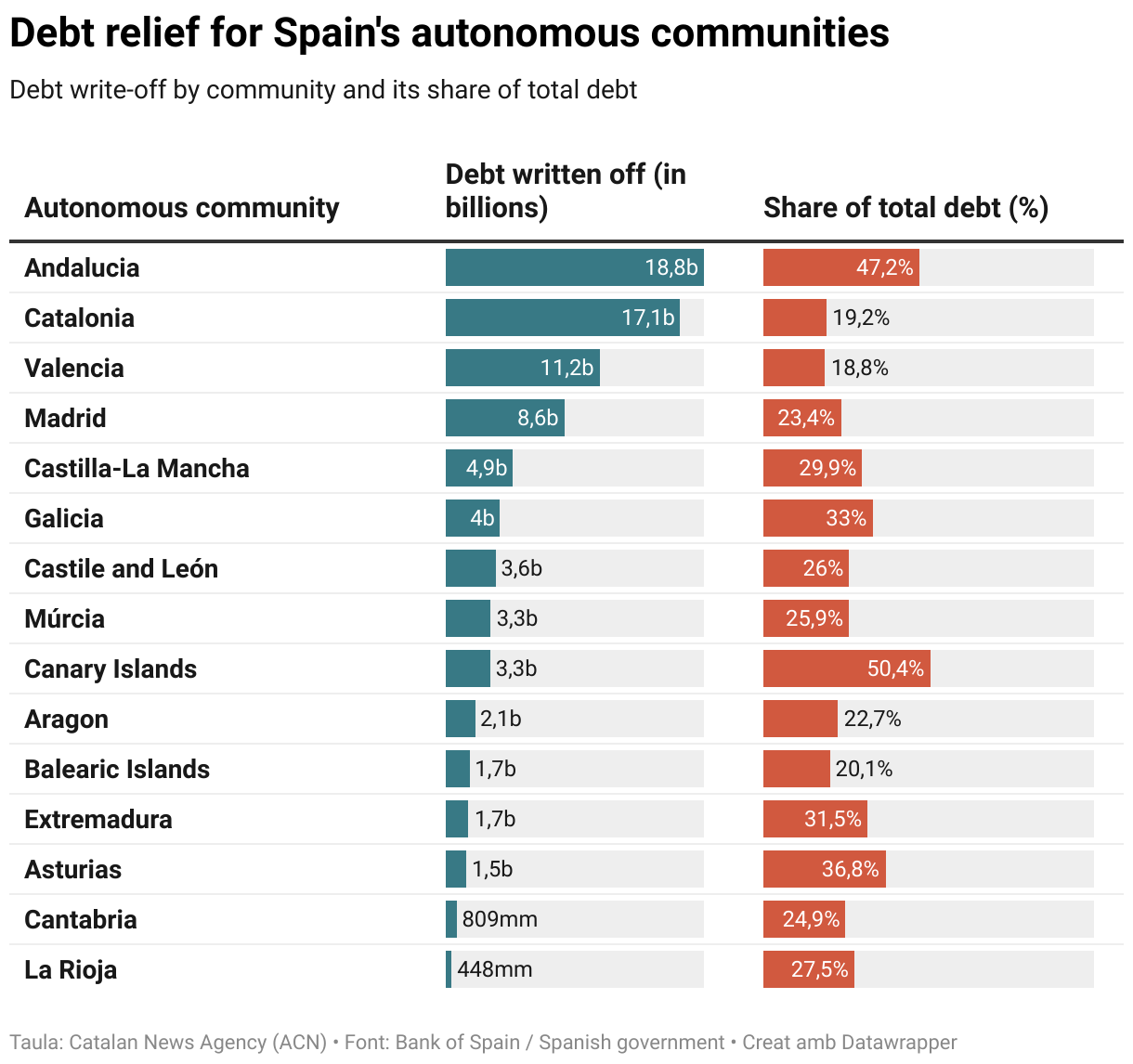 Debt relief for Spain's autonomous communities (Table)