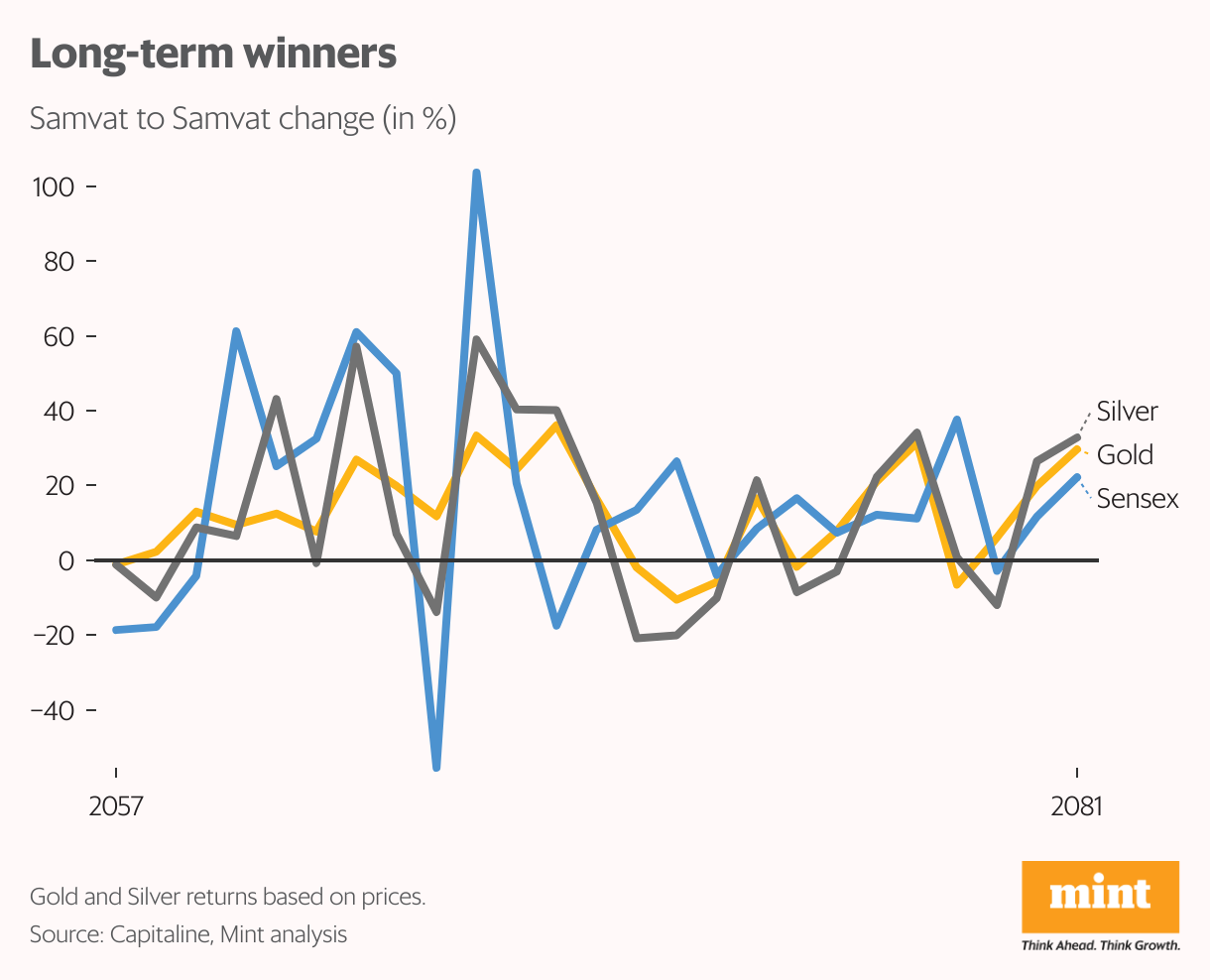 Long-term winners (Line chart)