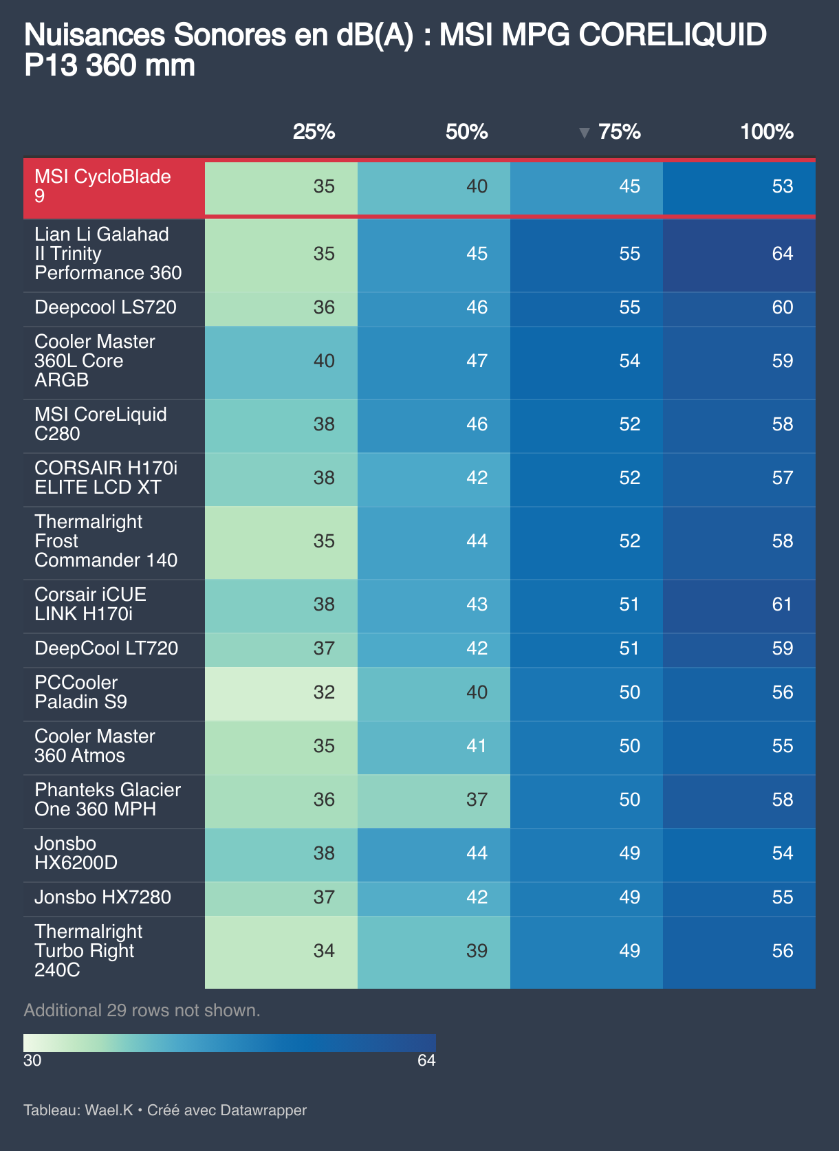 Nuisances Sonores en dB(A) : MSI MPG CORELIQUID P13 360 mm (Tableau)