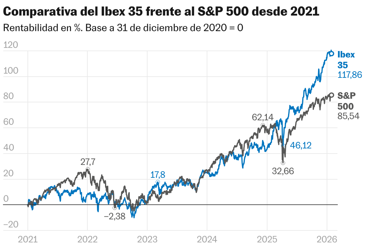 Comparativa del Ibex 35 frente al S&P 500 desde 2021 (Líneas)