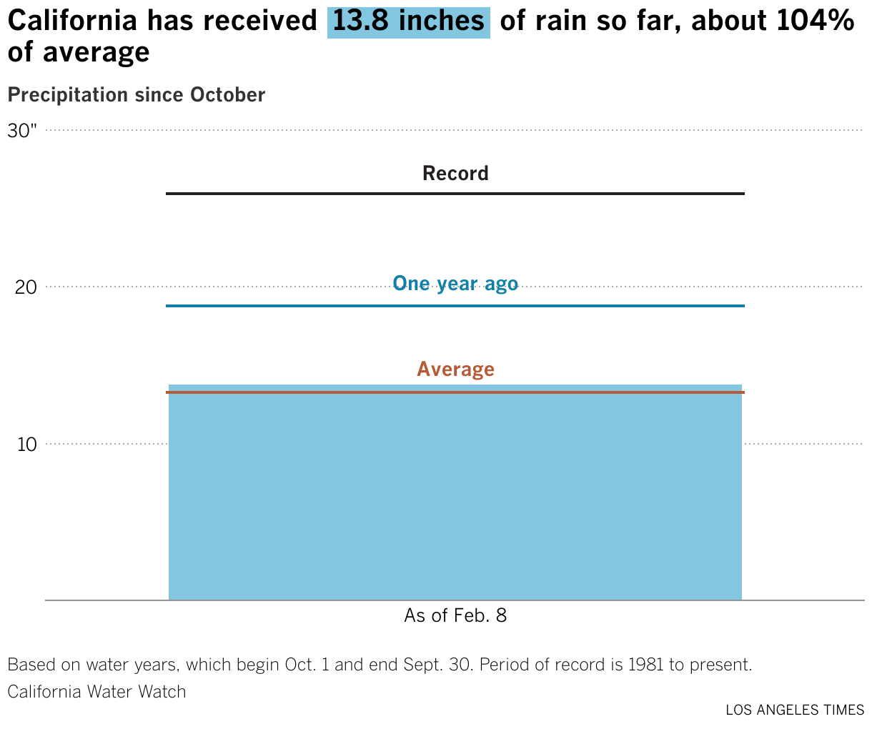 Chart compares California precipitation to last year