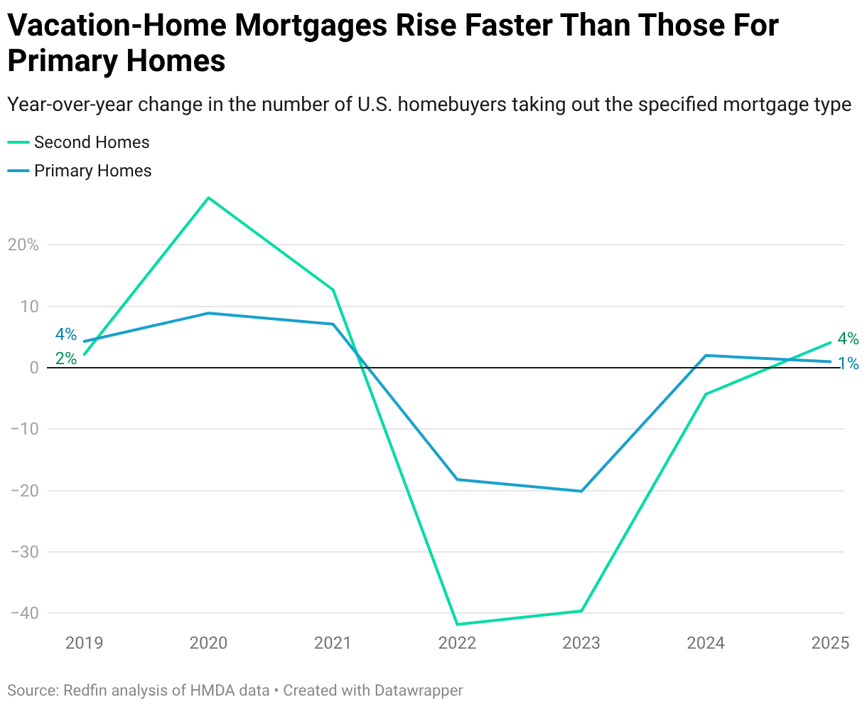 Vacation-Home Mortgages Rise Faster Than Those For Primary Homes (Line chart)
