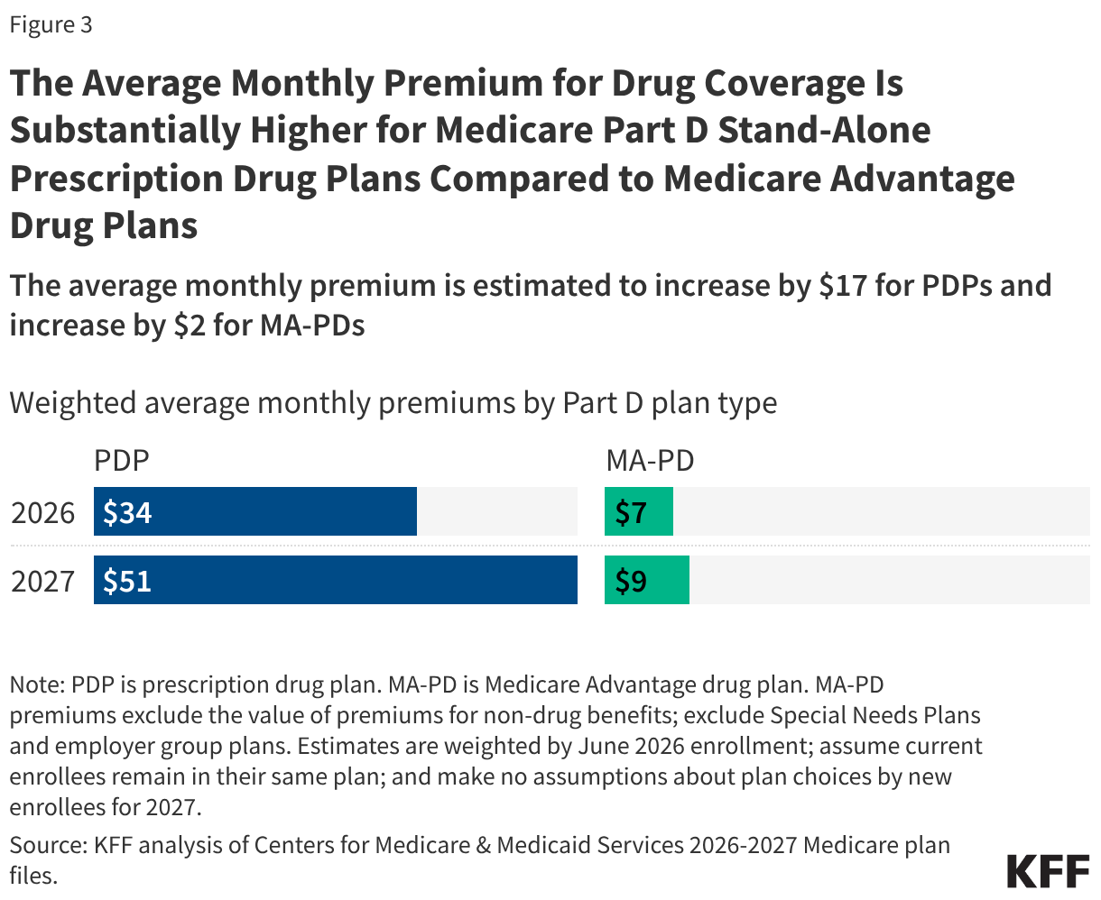 The Average Monthly Premium for Drug Coverage Is Substantially Higher for Medicare Part D Stand-Alone Prescription Drug Plans Compared to Medicare Advantage Drug Plans (Split Bars)