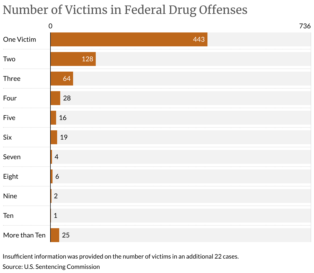 Number of Victims in Federal Drug Offenses (Bar Chart)