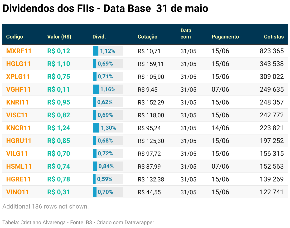 Tabela com o histórico de dividendos distribuídos pelos Fundos de Investimento Imobiliário no Brasil