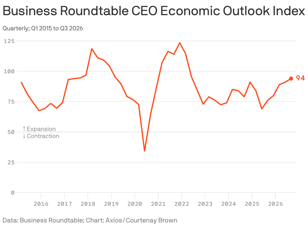 Business Roundtable’s CEO Economic Outlook Index rose to 94 in Q3 2026, its fifth consecutive quarterly increase and the highest level since 2022. The index remains well above 50, the threshold between expansion and contraction.