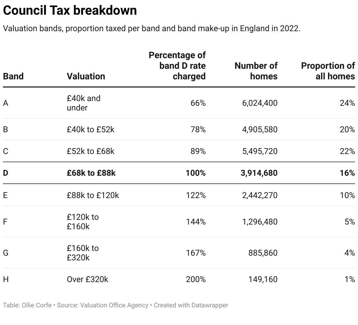 Table breaking down how Council tax is charged in England.