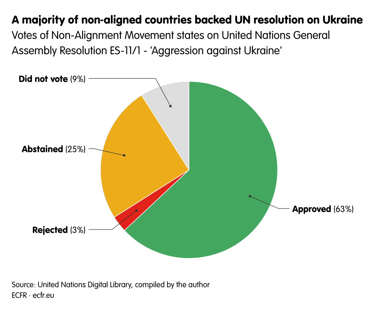 A majority of non-aligned countries backed UN resolution on Ukraine