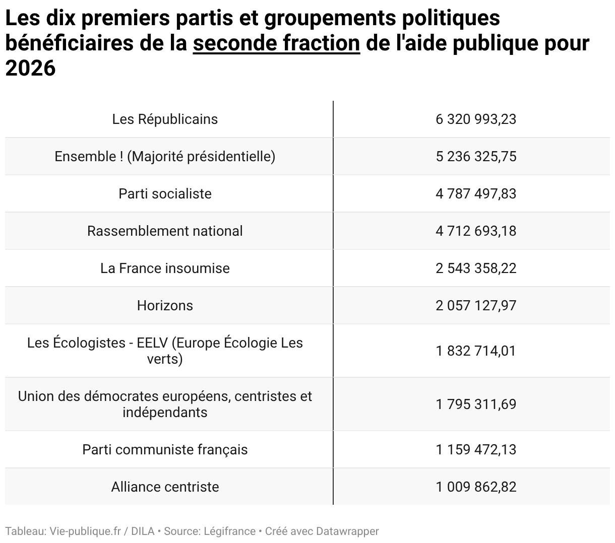 Partis politiques Plus de 64 millions d'aides publiques en 2026 | Vie ...