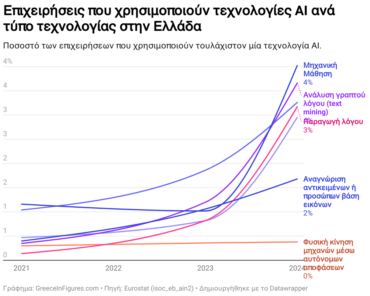 Επιχειρήσεις που χρησιμοποιούν τεχνολογίες AI ανά τύπο τεχνολογίας στην Ελλάδα (Line chart)