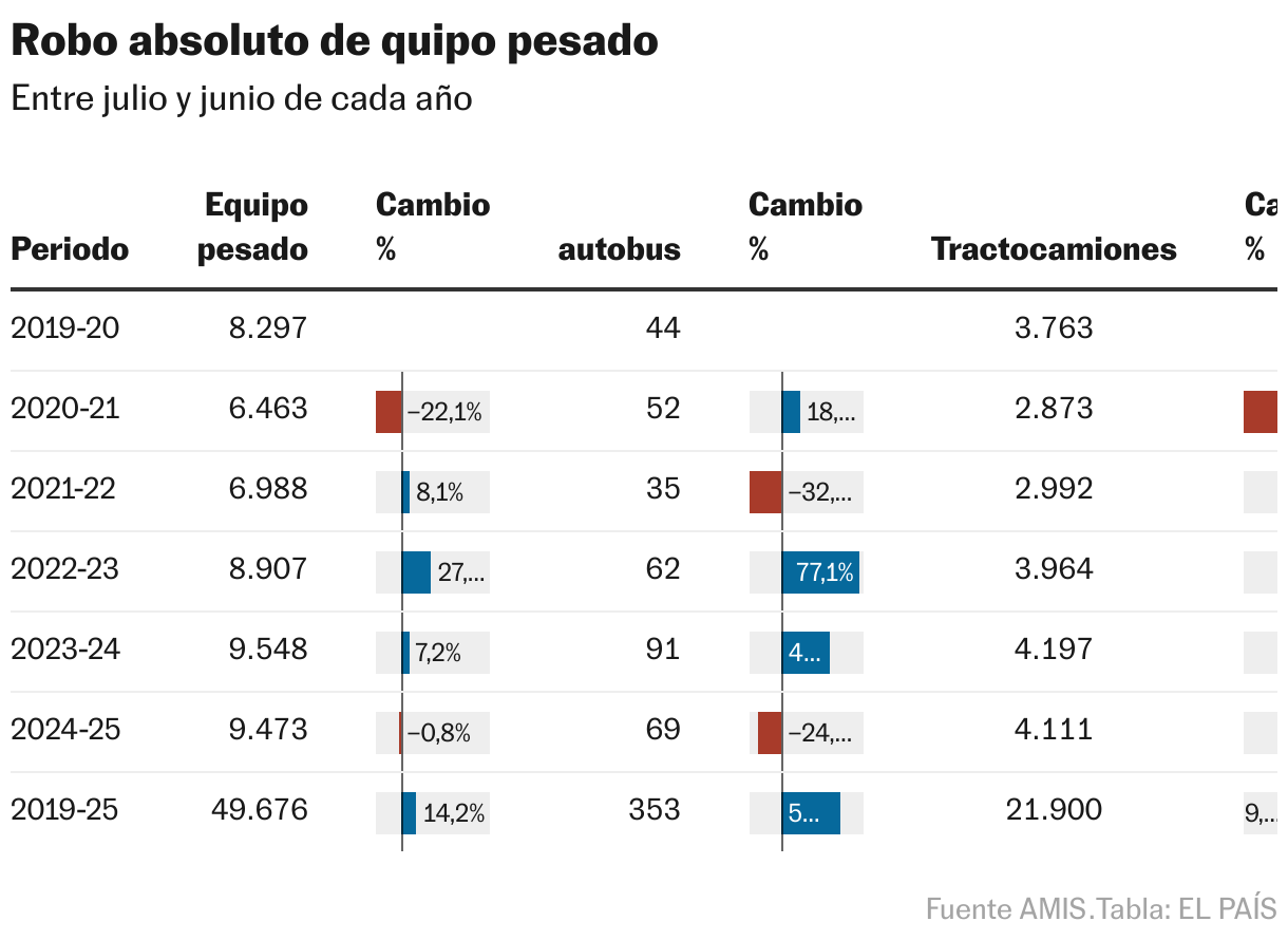 Robo absoluto de quipo pesado (Tabla)