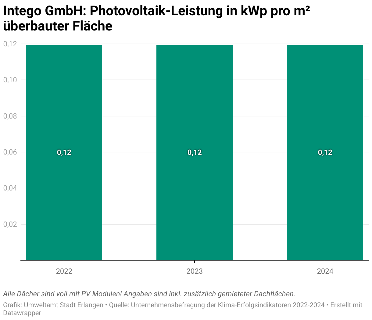 Die Photovoltaik Leistung pro Quadratmeter überdachter Fläche ist bei Intego GmbH  bei einem Wert von 0,12 Kilowatt Peak Pro Quadratmeter überbauter Flächen über die Jahre 2022 bis 2024 gleich hoch geblieben. Alle Dächer der Firma sind voll mit PV Modulen. Angaben sind inkl. zusätzlich gemieteter Dachflächen