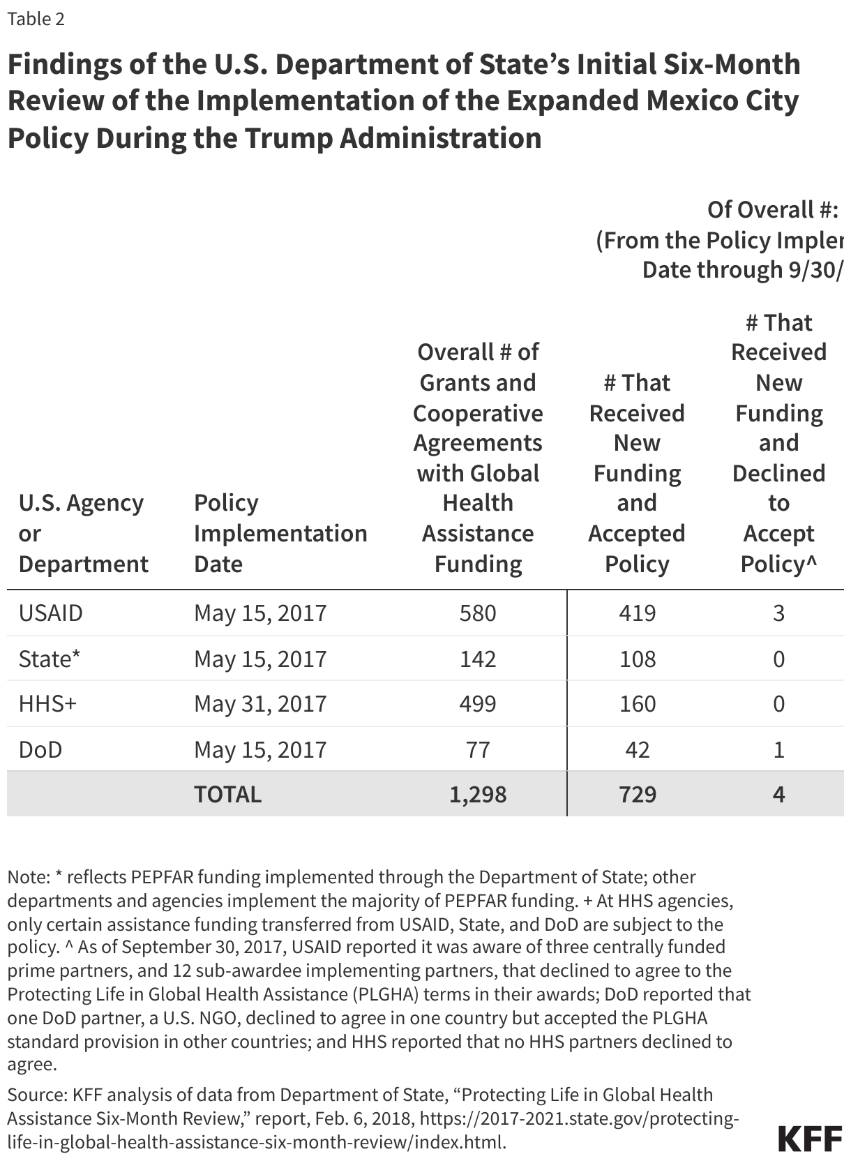 Findings of the U.S. Department of State’s Initial Six-Month Review of the Implementation of the Expanded Mexico City Policy During the Trump Administration data chart