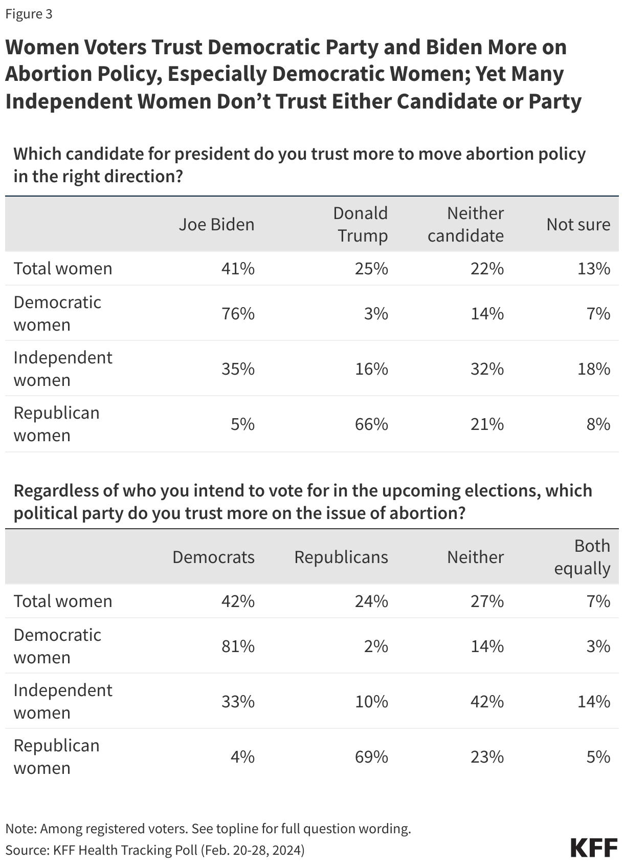 Women Voters Trust Democratic Party and Biden More on Abortion Policy, Especially Democratic Women; Yet Many Independent Women Don’t Trust Either Candidate or Party data chart