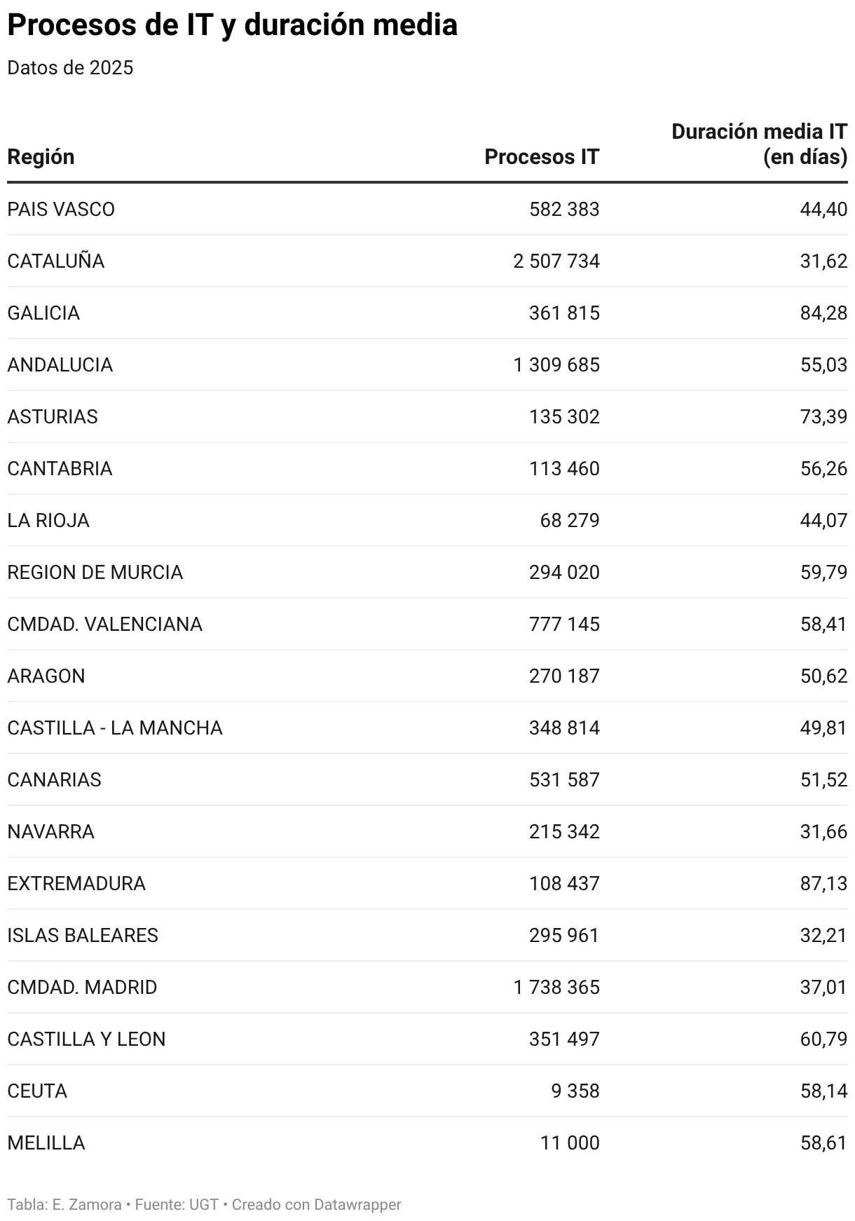 Procesos de IT y duración media (Tabla)