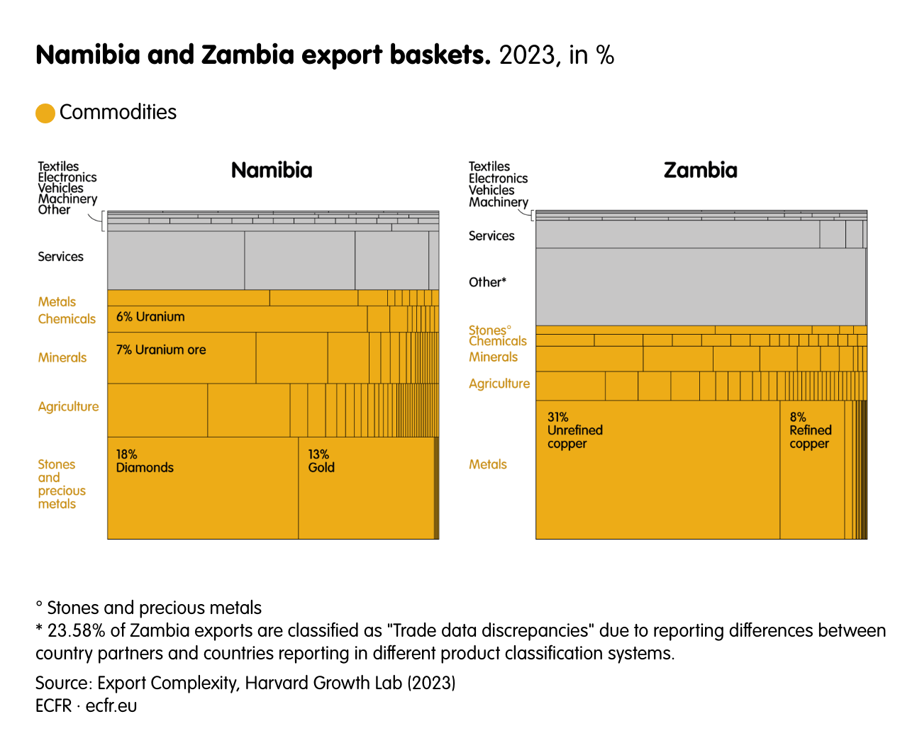 Namibia and Zambia export baskets.