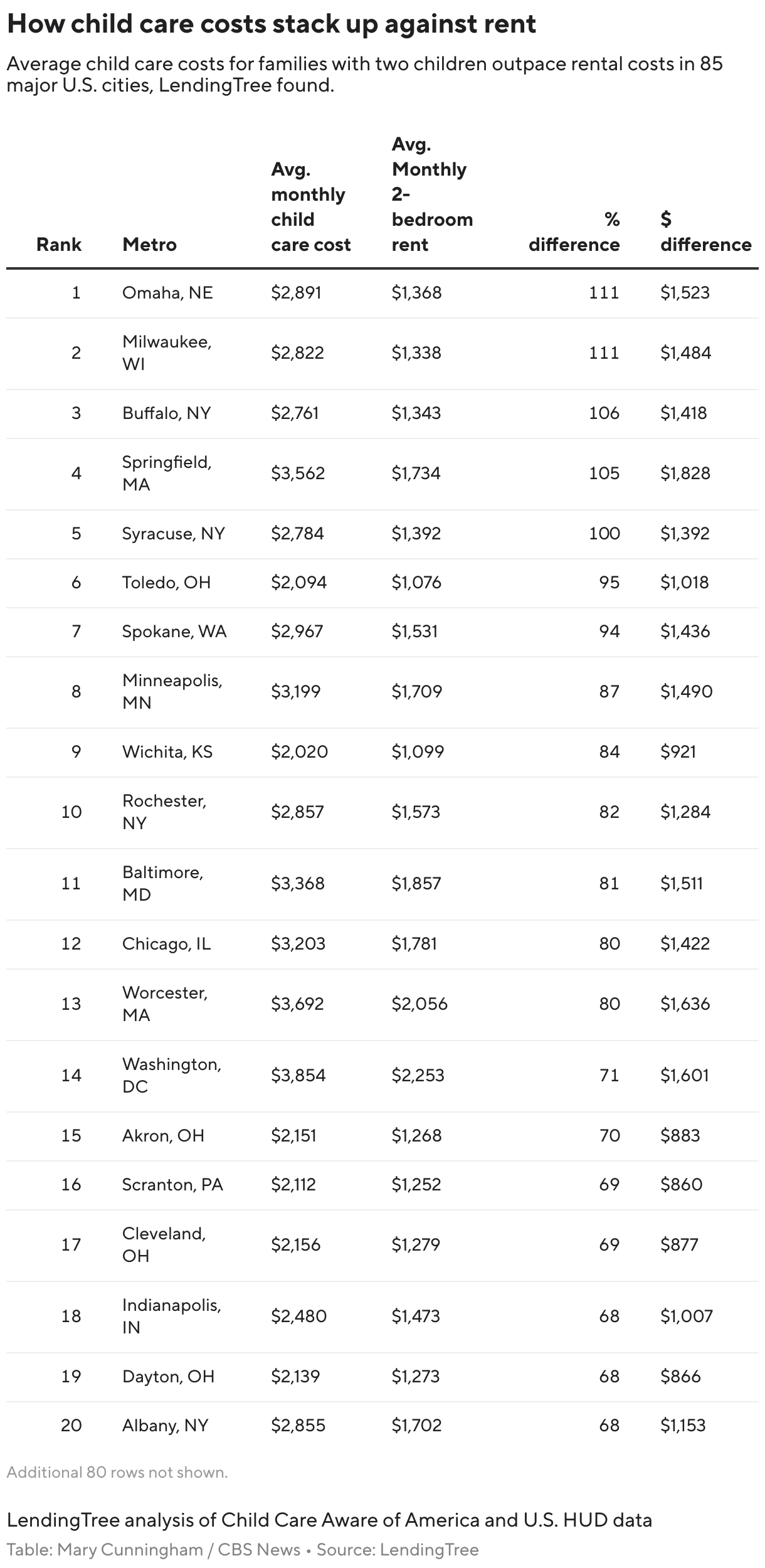 How child care costs stack up against rent (Table)