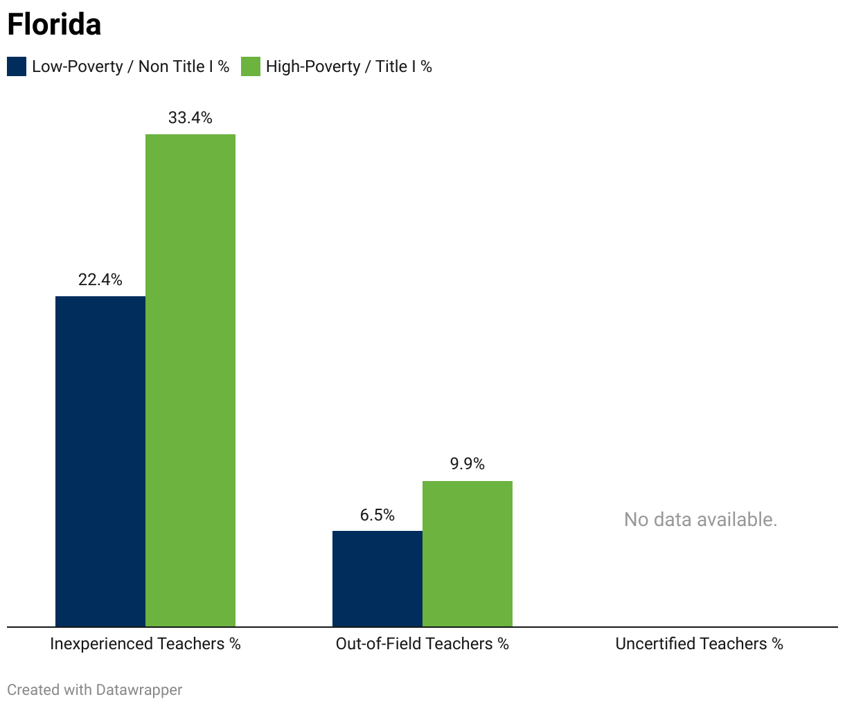 A grouped column chart showing the percentage of inexperienced, out-of-field and uncertified teachers in low-poverty non-Title I schools vs. higher-poverty Title I schools IN FLORIDA.