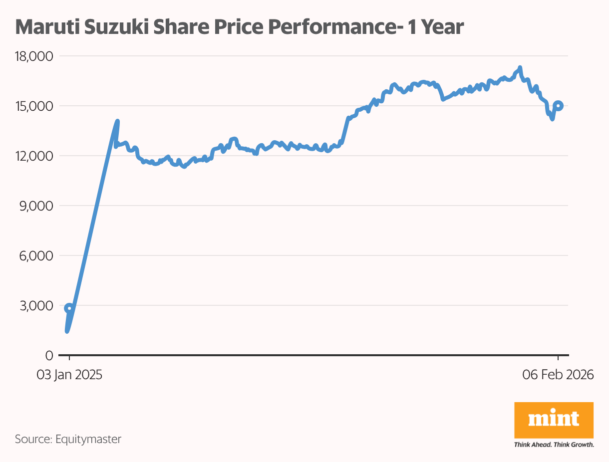 Maruti Suzuki Share Price Performance- 1 Year (Line chart)