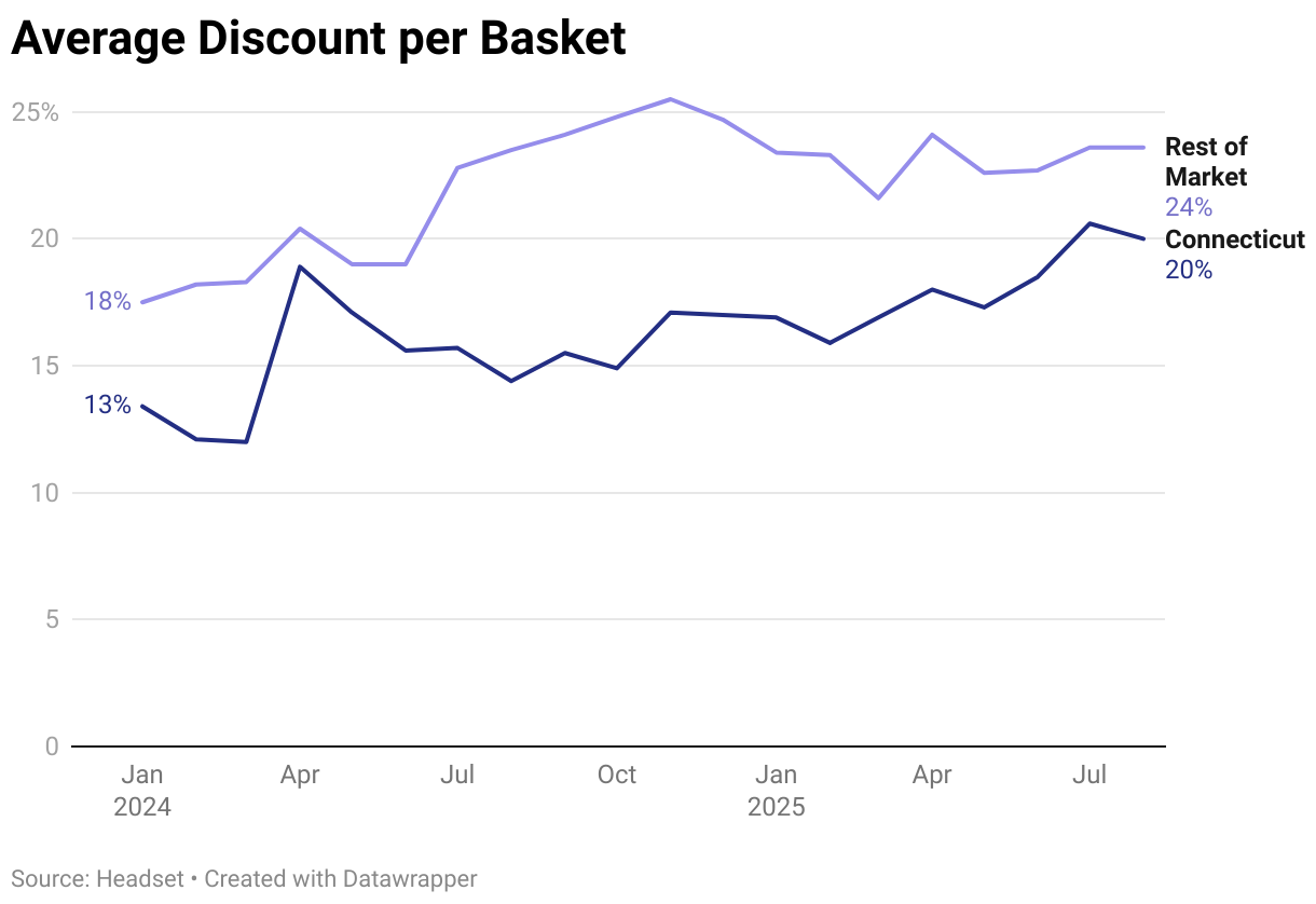 Average Discount per Basket (Line chart)