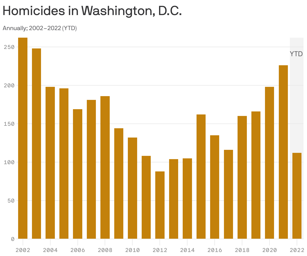 Homicides in Washington, D.C.
