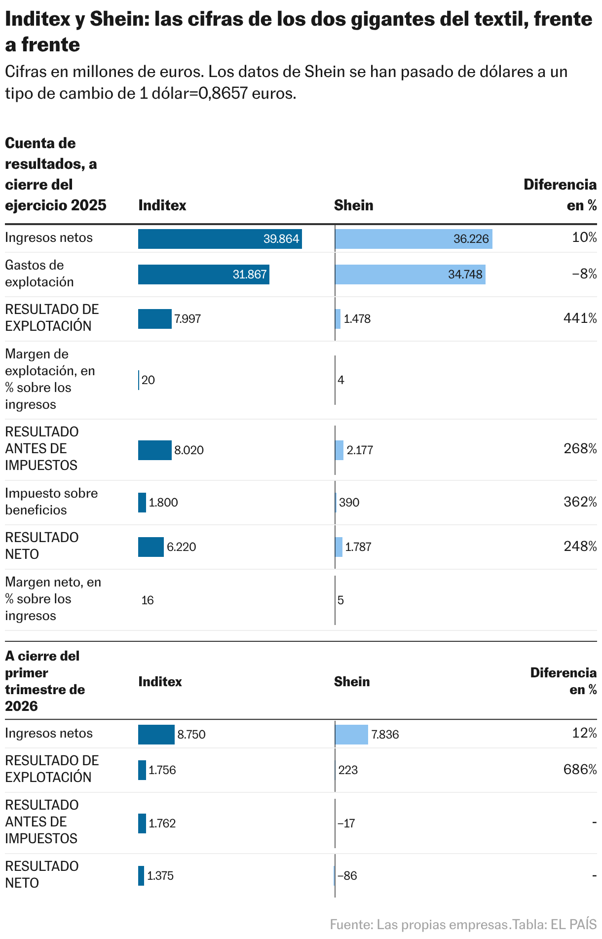 Inditex y Shein: las cifras de los dos gigantes del textil, frente a frente (Tabla)