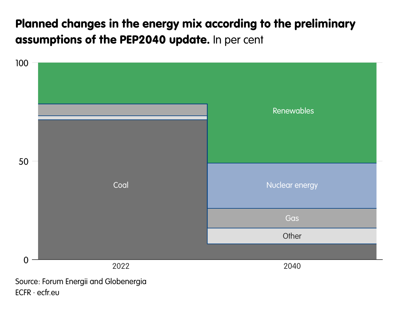 Planned changes in the energy mix according to the preliminary assumptions of the PEP2040 update.