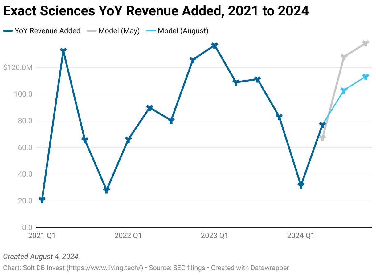 A chart showing year over year revenue added from Q1 2021 through Q2 2024 for Exact Sciences.