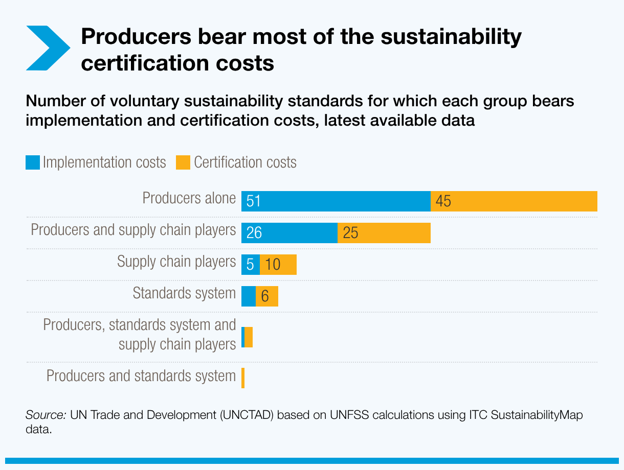 Producers bear most of the sustainability certification costs