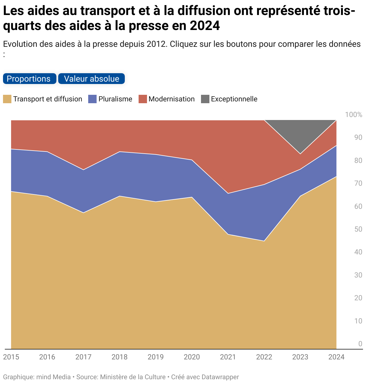 Les aides au transport et à la diffusion ont représenté trois-quarts des aides à la presse en 2024 (Diagramme par zone)