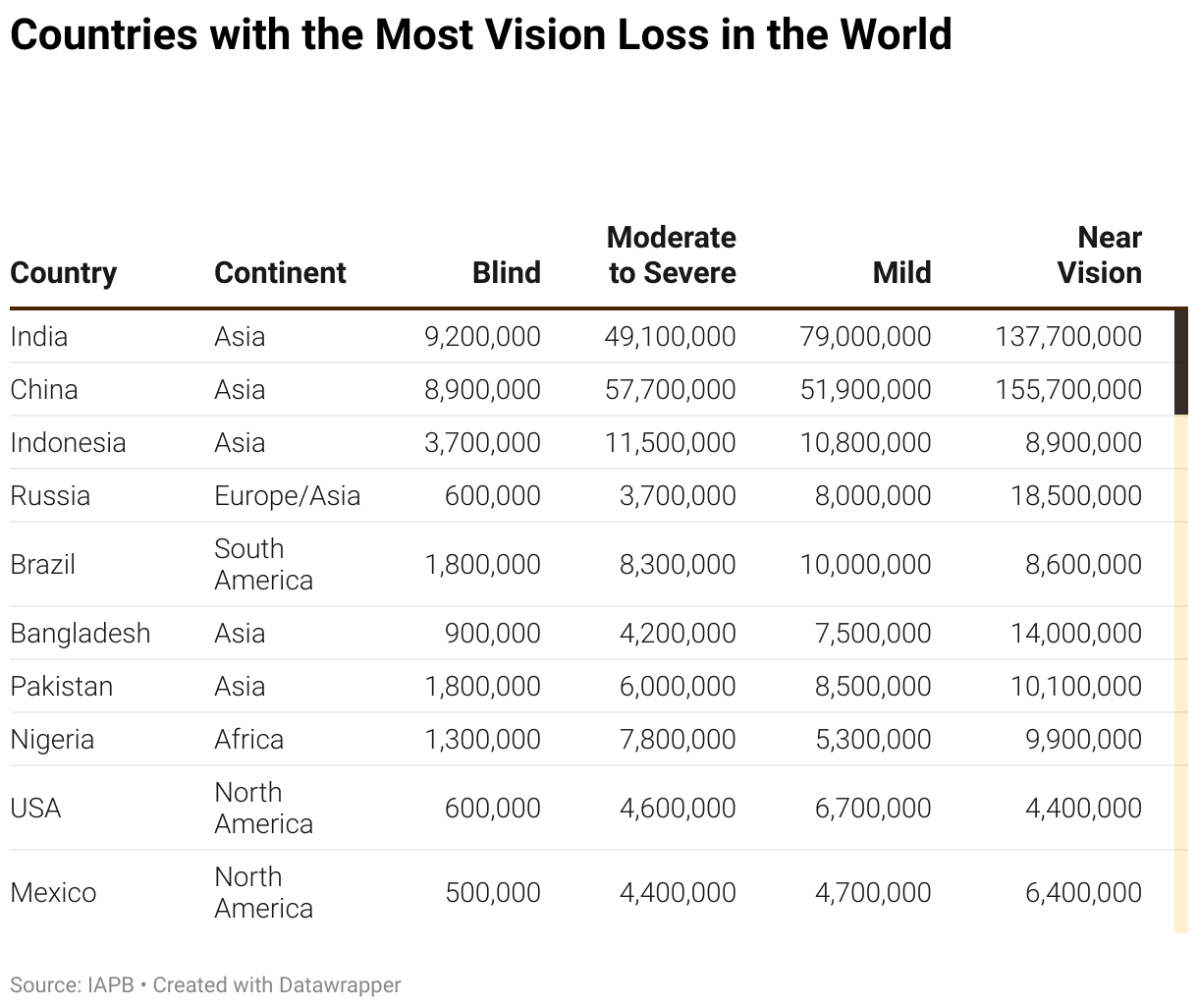 This table lists Most Vision Loss in the World