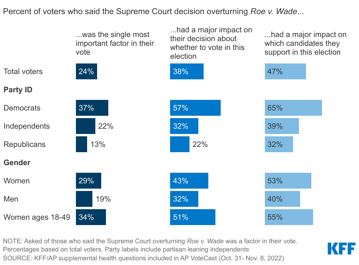 More Than Half Of Democratic Voters And Younger Women Voters Say Supreme Court Decision Had Major Impact On Their Voting Decision data chart