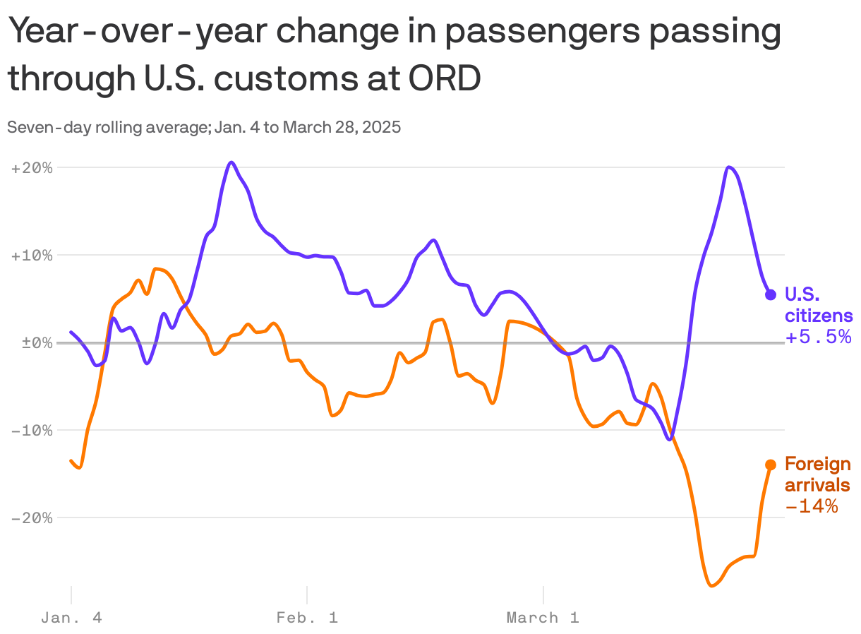 A line chart displaying the year-over-year change in passengers passing through U.S. customs at Chicago O'Hare International Airport airport from January 4 to March 28, 2025. In March, a notable trend appeared: more U.S. citizens arrived compared to the prior year while fewer foreign nationals did
