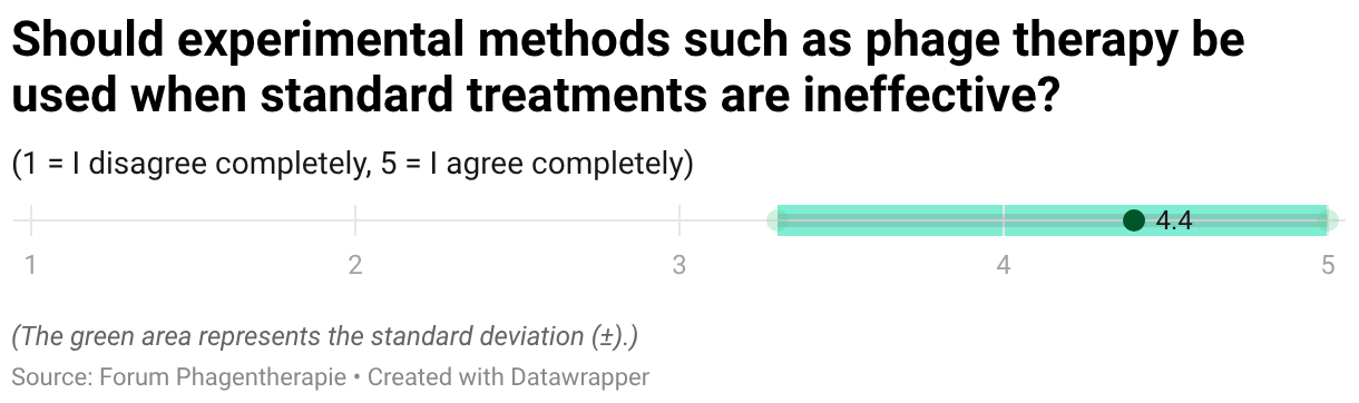 Should experimental methods such as phage therapy be used when standard treatments are ineffective? (Dot Plot)