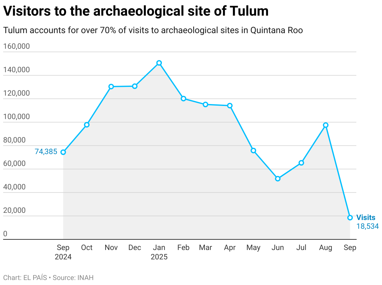 Visitors to the archaeological site of Tulum (Line chart)