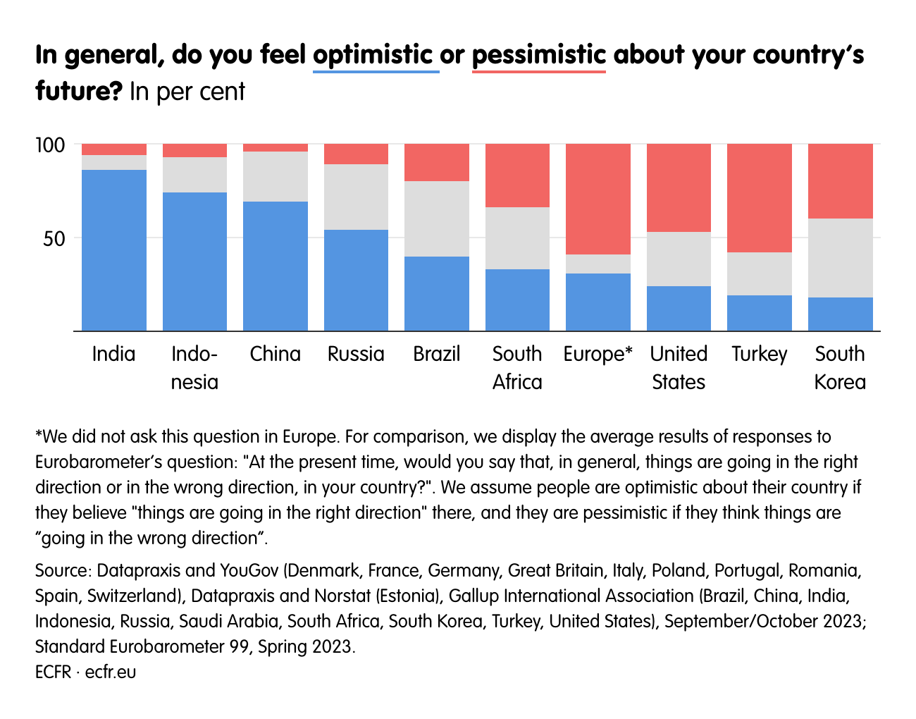 In general, do you feel optimistic  or pessimistic about your country’s future?