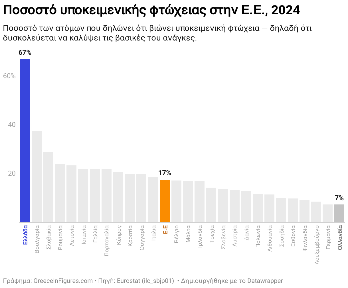Ποσοστό υποκειμενικής φτώχειας στην Ε.Ε., 2024 (Column Chart)
