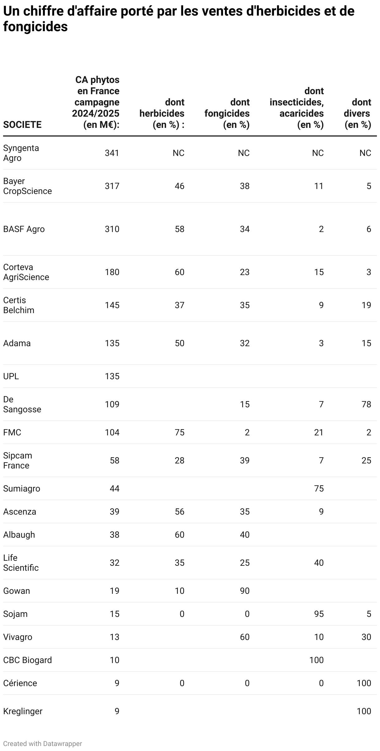 Un chiffre d'affaire porté par les ventes d'herbicides et de fongicides (Table)