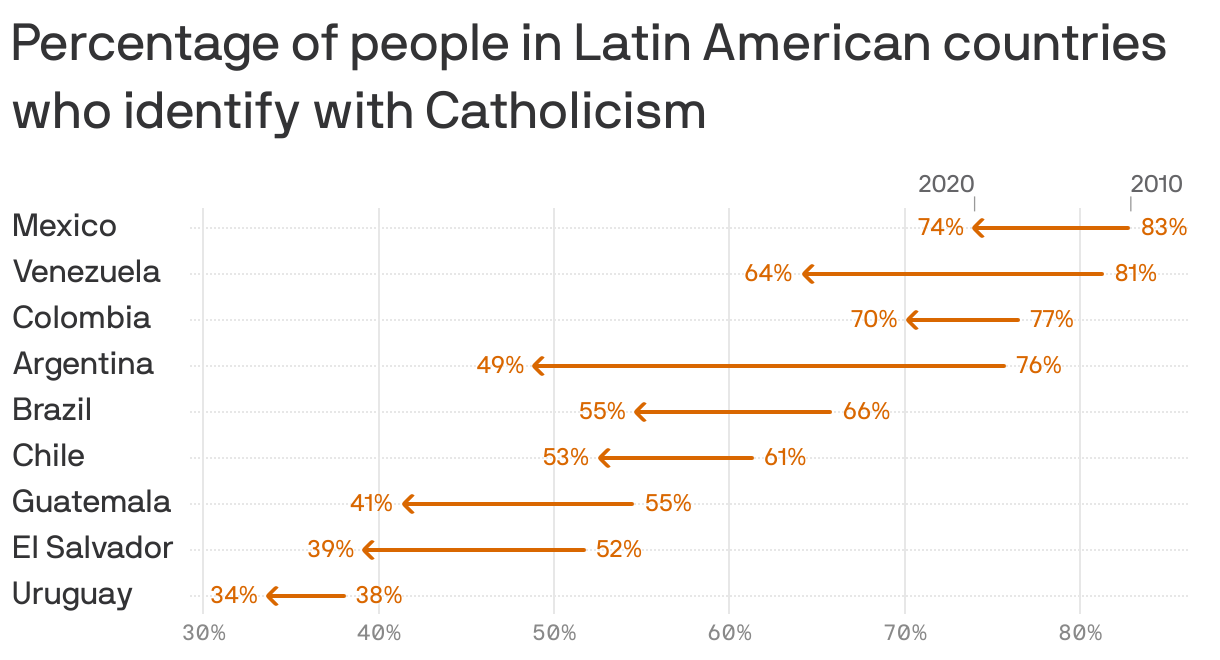 Percentage of people in Latin American countries who identify with Catholicism